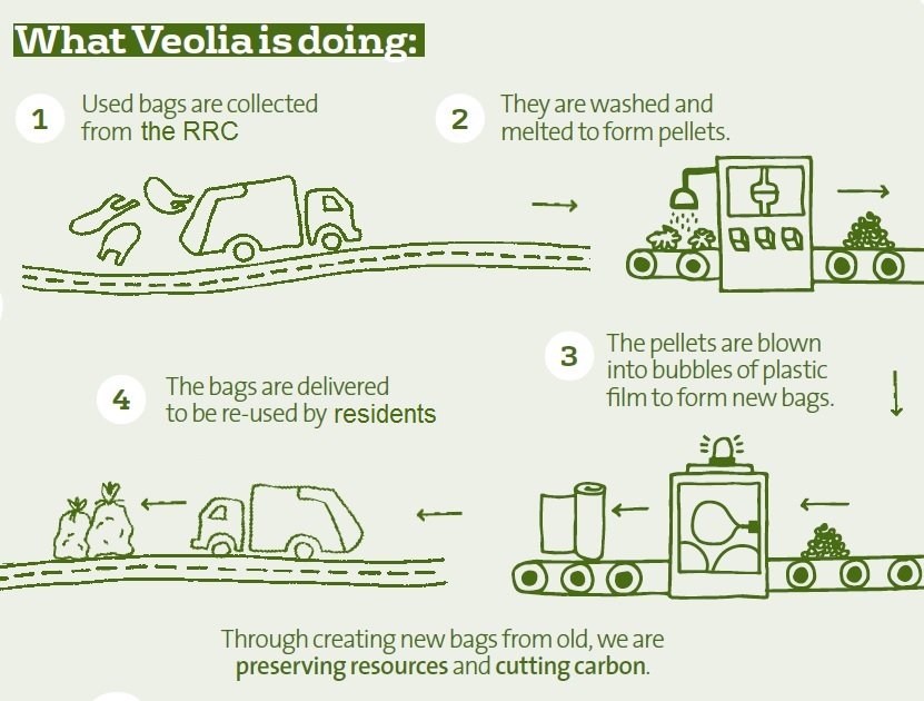 Bag to the future A new life for your old carrier bags Veolia Southwark